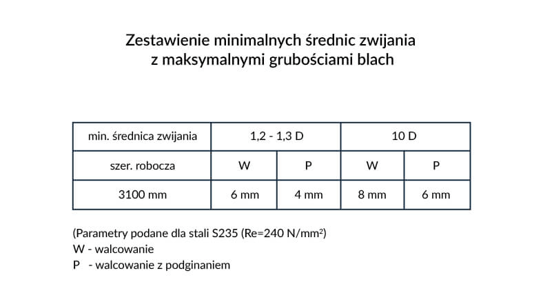 Minimalne średnice gięcia blach i grubości blach - zestawienie