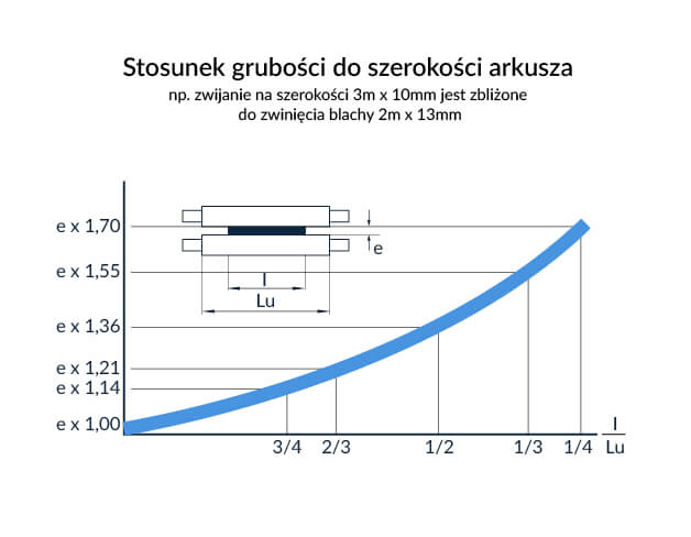 Stosunek grubości do szerokości blachy do gięcia