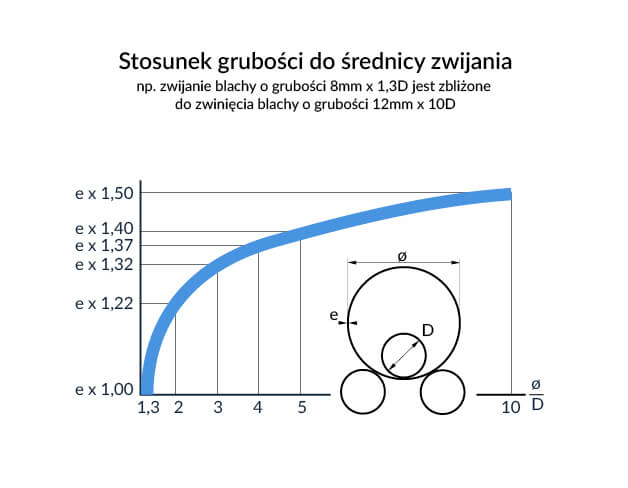 Grubość do średnicy zwijania blachy