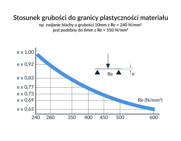 Grubość do granicy plastyczności blachy do gięcia